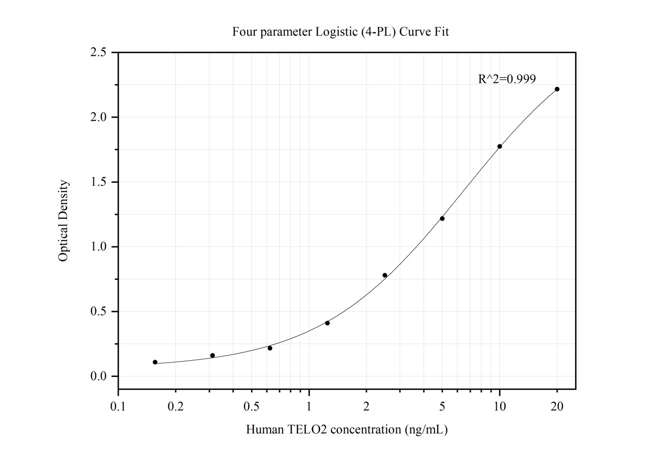 Sandwich ELISA standard curve of MP50016-1, TELO2 Monoclonal Matched Antibody Pair, PBS Only. Capture antibody: 66077-2-PBS. Detection antibody: HRP-conjugated 66077-1-PBS. Standard: Ag8834. Range: 0.156-20 ng/mL.